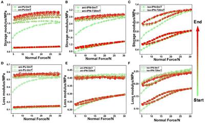 Dynamic Mechanical Hysteresis of Magnetorheological Elastomers Subjected to the Cyclic Loading and Periodic Magnetic Field